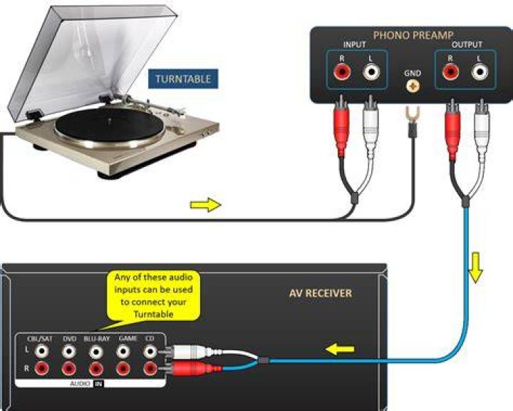 Can I connect a turntable to Denon receiver?