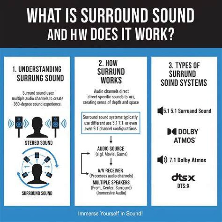 Does Amazon Prime work with surround sound?