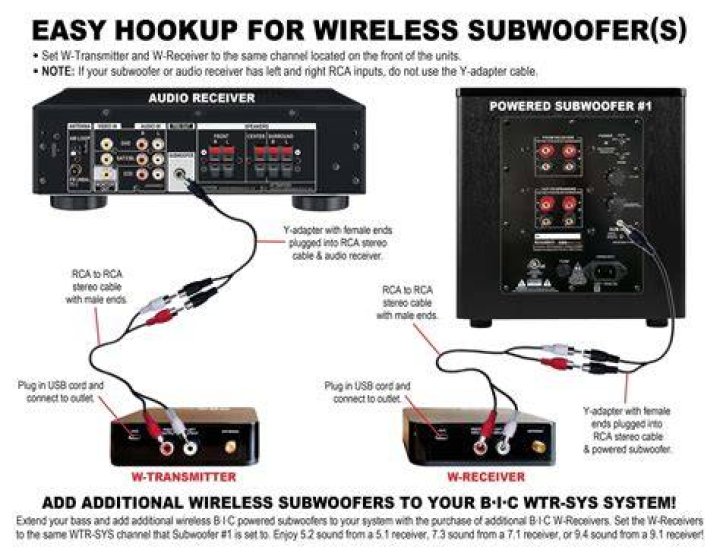 How can I connect my subwoofer to my Receiver?