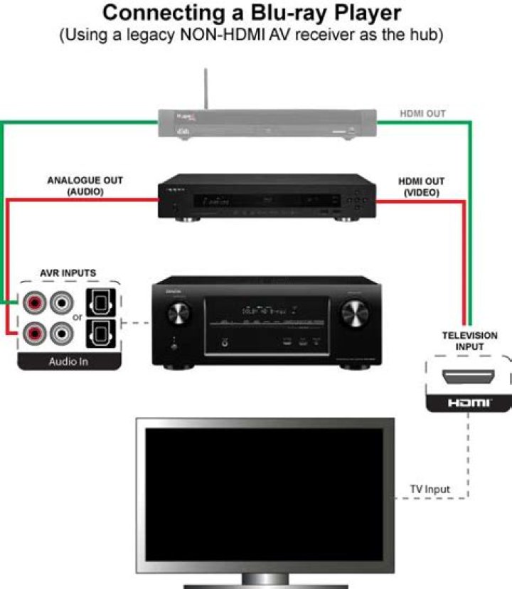 How do I connect my 4k Blu ray player to my receiver?
