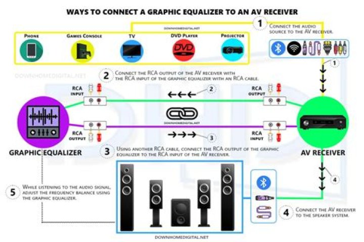 How do I hook up an equalizer to my receiver?