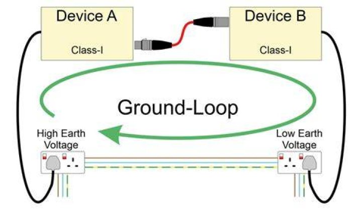 How is a ground loop best avoided?
