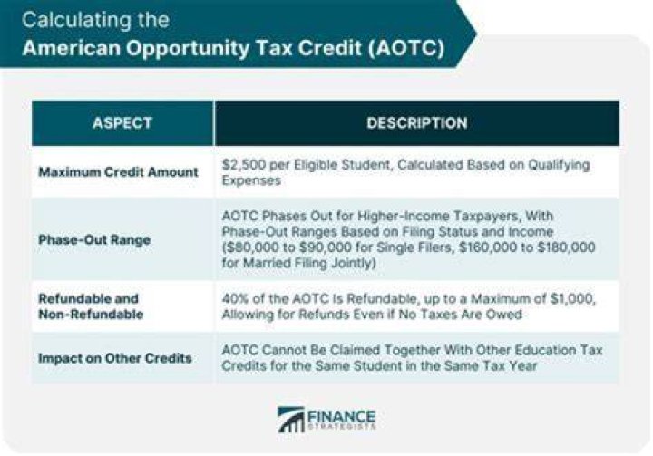 How many years can Hope Credit be claimed?